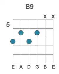 Guitar voicing #3 of the B 9 chord